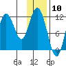 Nachalni Island tide chart for Wednesday, January 10, 2024