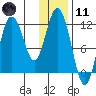 Nachalni Island tide chart for Thursday, January 11, 2024