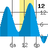 Nachalni Island tide chart for Friday, January 12, 2024