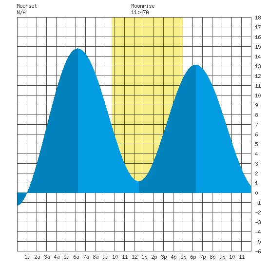 Nachalni Island tide chart for Tuesday, January 16, 2024