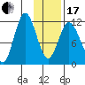 Nachalni Island tide chart for Wednesday, January 17, 2024