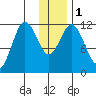 Nachalni Island tide chart for Monday, January 1, 2024