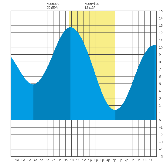 Nachalni Island tide chart for Saturday, January 20, 2024