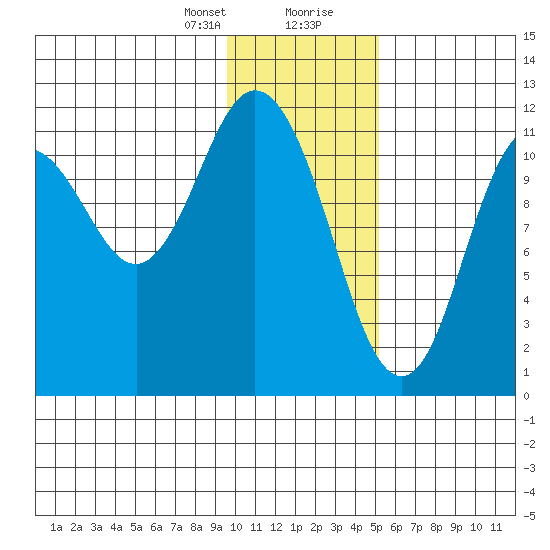 Nachalni Island tide chart for Sunday, January 21, 2024