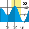 Nachalni Island tide chart for Monday, January 22, 2024