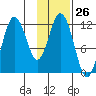 Nachalni Island tide chart for Friday, January 26, 2024