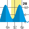 Nachalni Island tide chart for Sunday, January 28, 2024