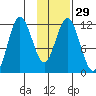 Nachalni Island tide chart for Monday, January 29, 2024