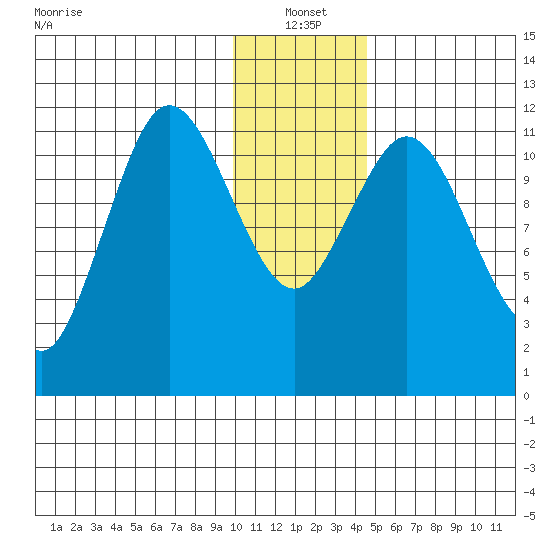 Nachalni Island tide chart for Tuesday, January 2, 2024