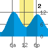 Nachalni Island tide chart for Tuesday, January 2, 2024