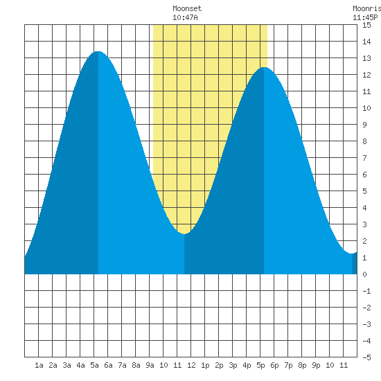Nachalni Island tide chart for Tuesday, January 30, 2024
