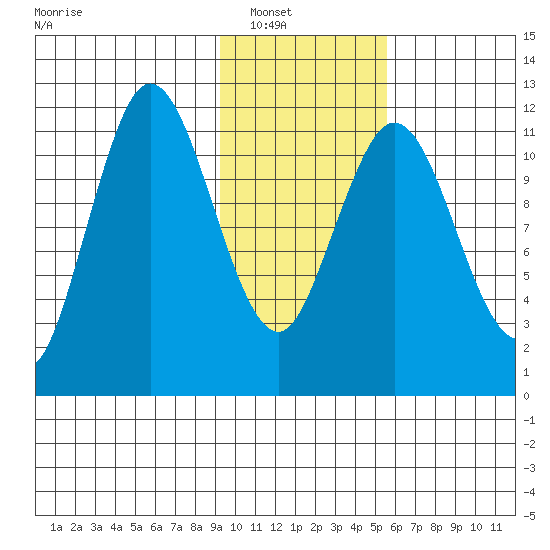 Nachalni Island tide chart for Wednesday, January 31, 2024