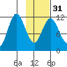 Nachalni Island tide chart for Wednesday, January 31, 2024