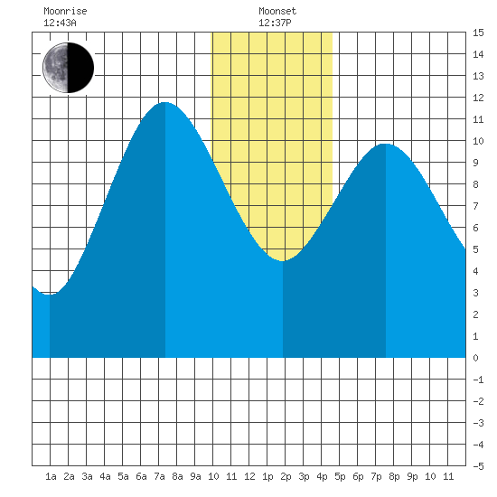 Nachalni Island tide chart for Wednesday, January 3, 2024