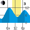 Nachalni Island tide chart for Wednesday, January 3, 2024