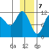 Nachalni Island tide chart for Sunday, January 7, 2024