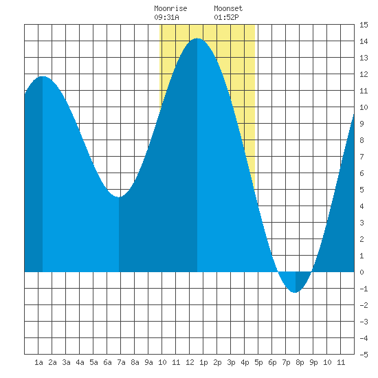 Nachalni Island tide chart for Tuesday, January 9, 2024