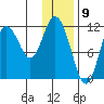 Nachalni Island tide chart for Tuesday, January 9, 2024
