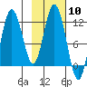 Nachalni Island tide chart for Saturday, February 10, 2024