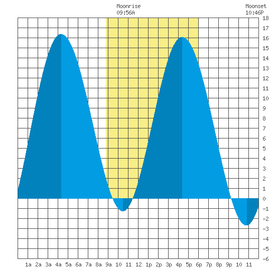 Nachalni Island tide chart for Monday, February 12, 2024