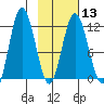 Nachalni Island tide chart for Tuesday, February 13, 2024