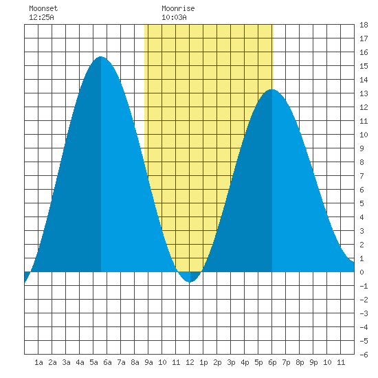 Nachalni Island tide chart for Wednesday, February 14, 2024