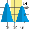 Nachalni Island tide chart for Wednesday, February 14, 2024