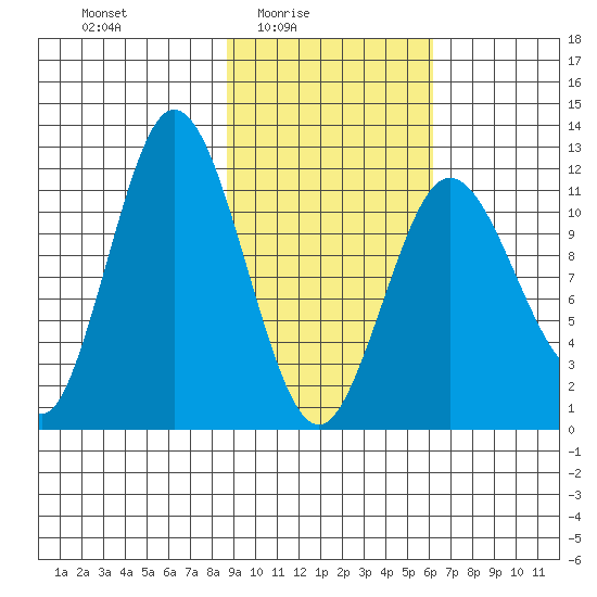 Nachalni Island tide chart for Thursday, February 15, 2024