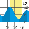 Nachalni Island tide chart for Saturday, February 17, 2024