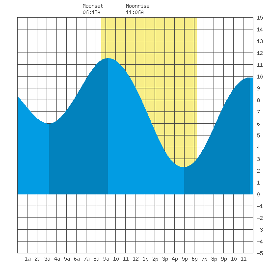 Nachalni Island tide chart for Sunday, February 18, 2024