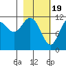 Nachalni Island tide chart for Monday, February 19, 2024