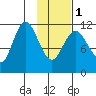 Nachalni Island tide chart for Thursday, February 1, 2024