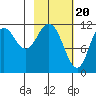 Nachalni Island tide chart for Tuesday, February 20, 2024