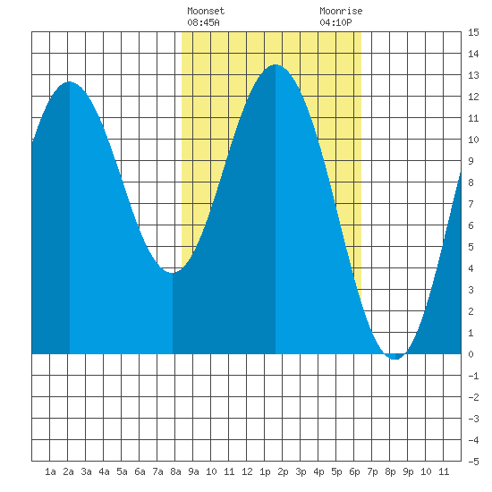Nachalni Island tide chart for Thursday, February 22, 2024