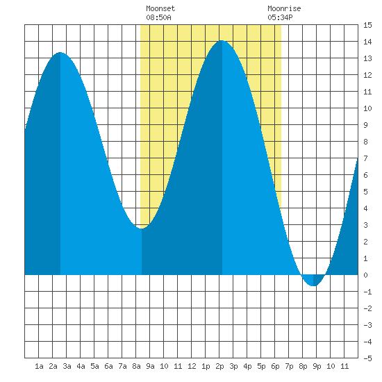 Nachalni Island tide chart for Friday, February 23, 2024