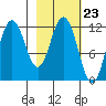 Nachalni Island tide chart for Friday, February 23, 2024