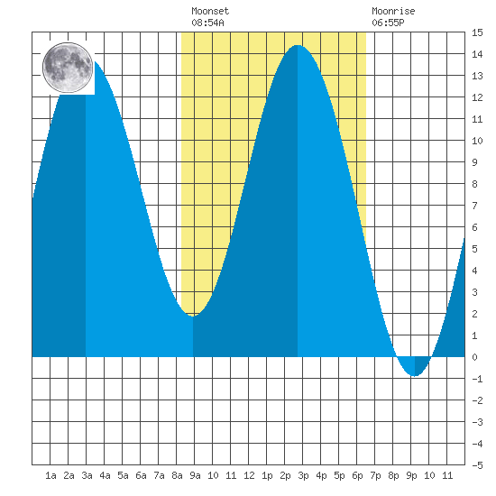 Nachalni Island tide chart for Saturday, February 24, 2024