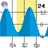 Nachalni Island tide chart for Saturday, February 24, 2024