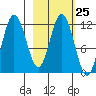 Nachalni Island tide chart for Sunday, February 25, 2024