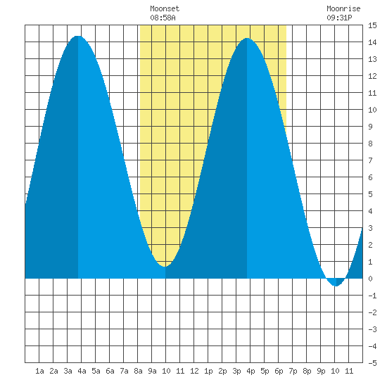 Nachalni Island tide chart for Monday, February 26, 2024