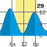 Nachalni Island tide chart for Thursday, February 29, 2024