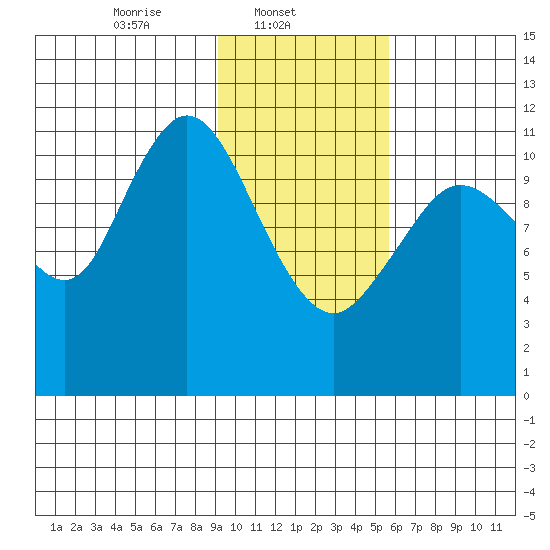 Nachalni Island tide chart for Saturday, February 3, 2024