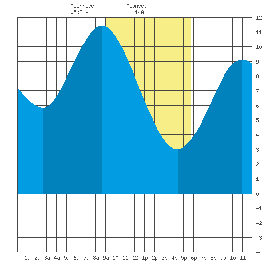 Nachalni Island tide chart for Sunday, February 4, 2024