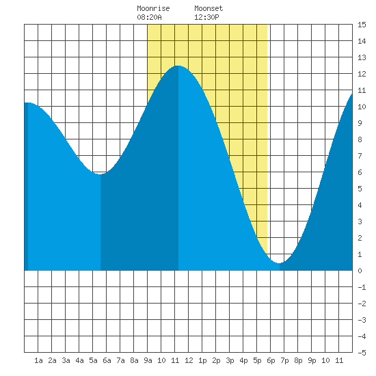 Nachalni Island tide chart for Tuesday, February 6, 2024
