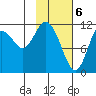 Nachalni Island tide chart for Tuesday, February 6, 2024