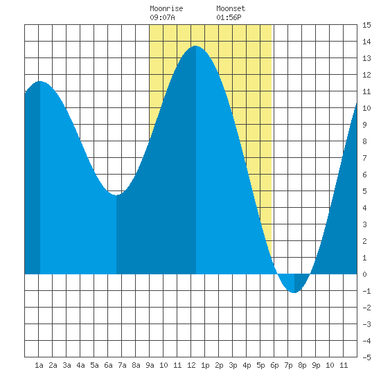 Nachalni Island tide chart for Wednesday, February 7, 2024