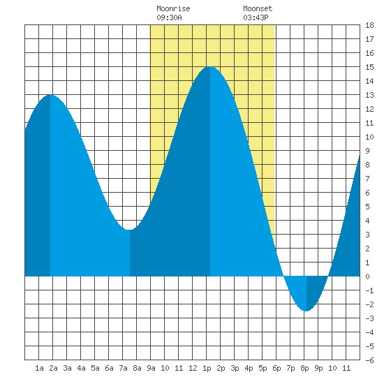 Nachalni Island tide chart for Thursday, February 8, 2024