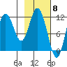 Nachalni Island tide chart for Thursday, February 8, 2024