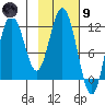 Nachalni Island tide chart for Friday, February 9, 2024