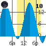 Nachalni Island tide chart for Sunday, March 10, 2024